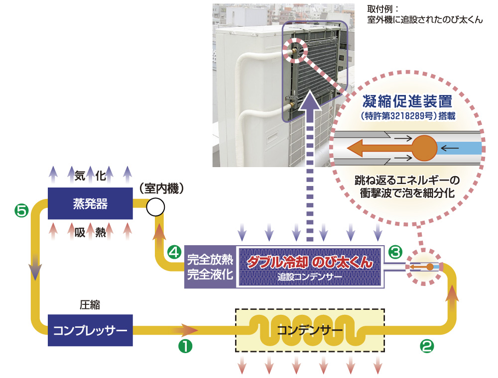 追設コンデンサー ダブル冷却のび太くん